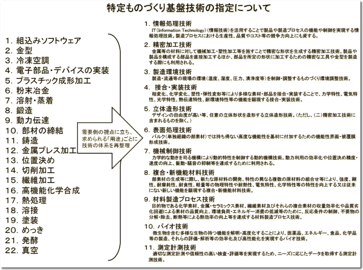 「特定ものづくり基盤技術高度化指針」を改正