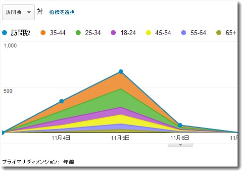 年齢性別のデータが取れなくなった