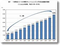 ネット経由での消費が増加