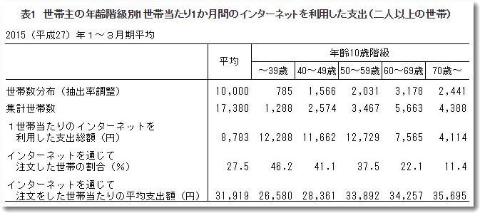 インターネットを利用した支出総額