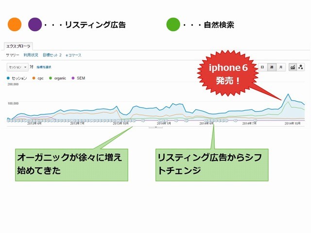 コンテンツSEOでアクセス増加