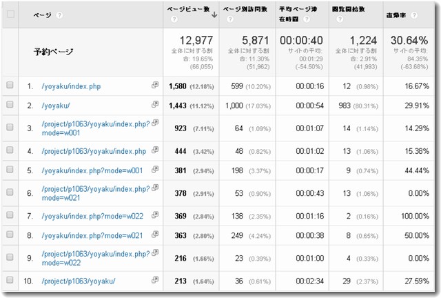 閲覧の多いページを確認
