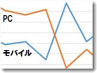 PCとスマホの順位が違う