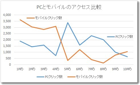 パソコンとモバイルのアクセス（折れ線グラフ）