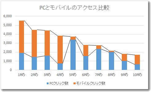 パソコンとモバイルのアクセス（棒グラフ）