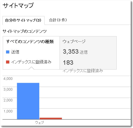 ウェブマスターツールのサイトマップグラフ