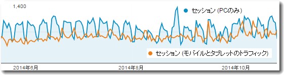 スマホが増加