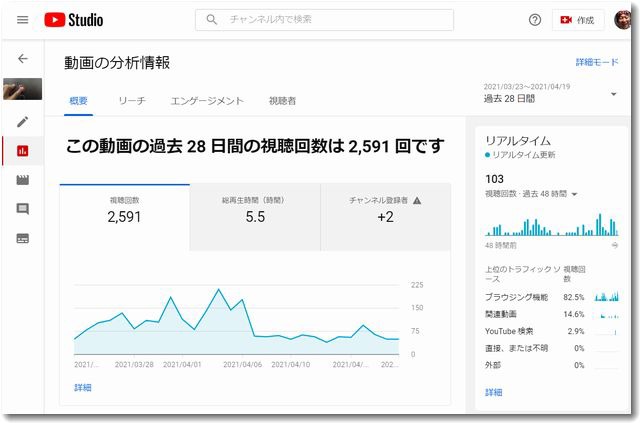 ユーチューブで ある動画 の再生回数が急に増えた理由はブラウジング機能に表示されるようになったからでした ドモドモコーポレーション