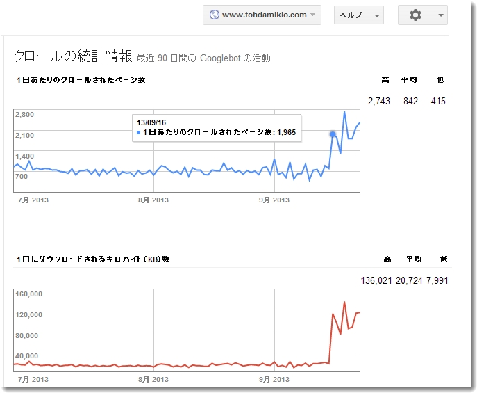 ウェブマスターツールで見るクローラーの動き