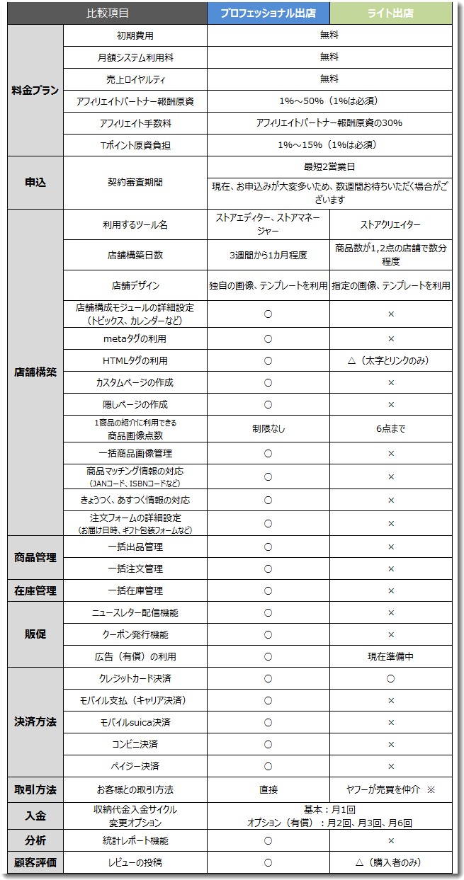 yahooshoping２つのコース比較