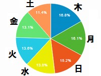 曜日別アクセス円グラフ