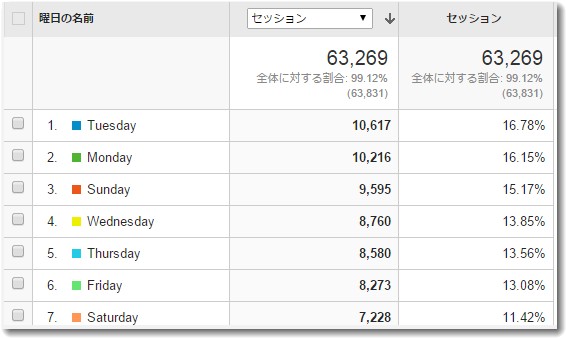 曜日別アクセスの表