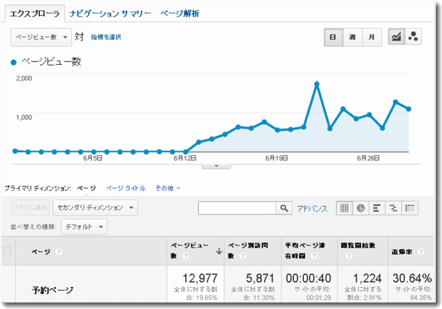 yoyakuページのPVが増えている