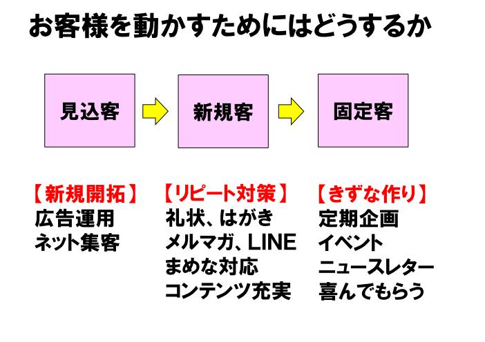 理容学会説明資料_人時生産性と顧客をストックする